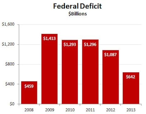 National deficit chart
