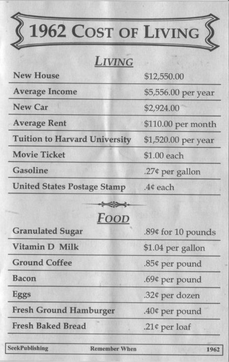 ‘1962 Cost of Living’ list will make you weep
