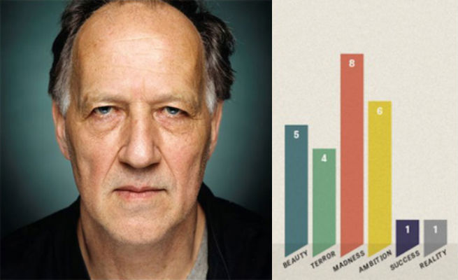 ‘48% Bug-eyed, unblinking, creepy staring’: Werner Herzog movies in chart form