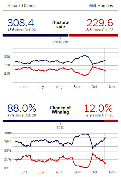 Obama has 88% chance of winning election according to final Nate Silver forecast before vote